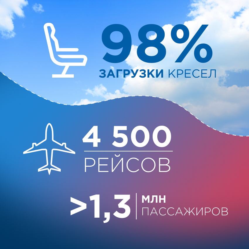 AZUR air, Новости, AZUR air в летний сезон 2025 перевезла 1,3 млн пассажиров